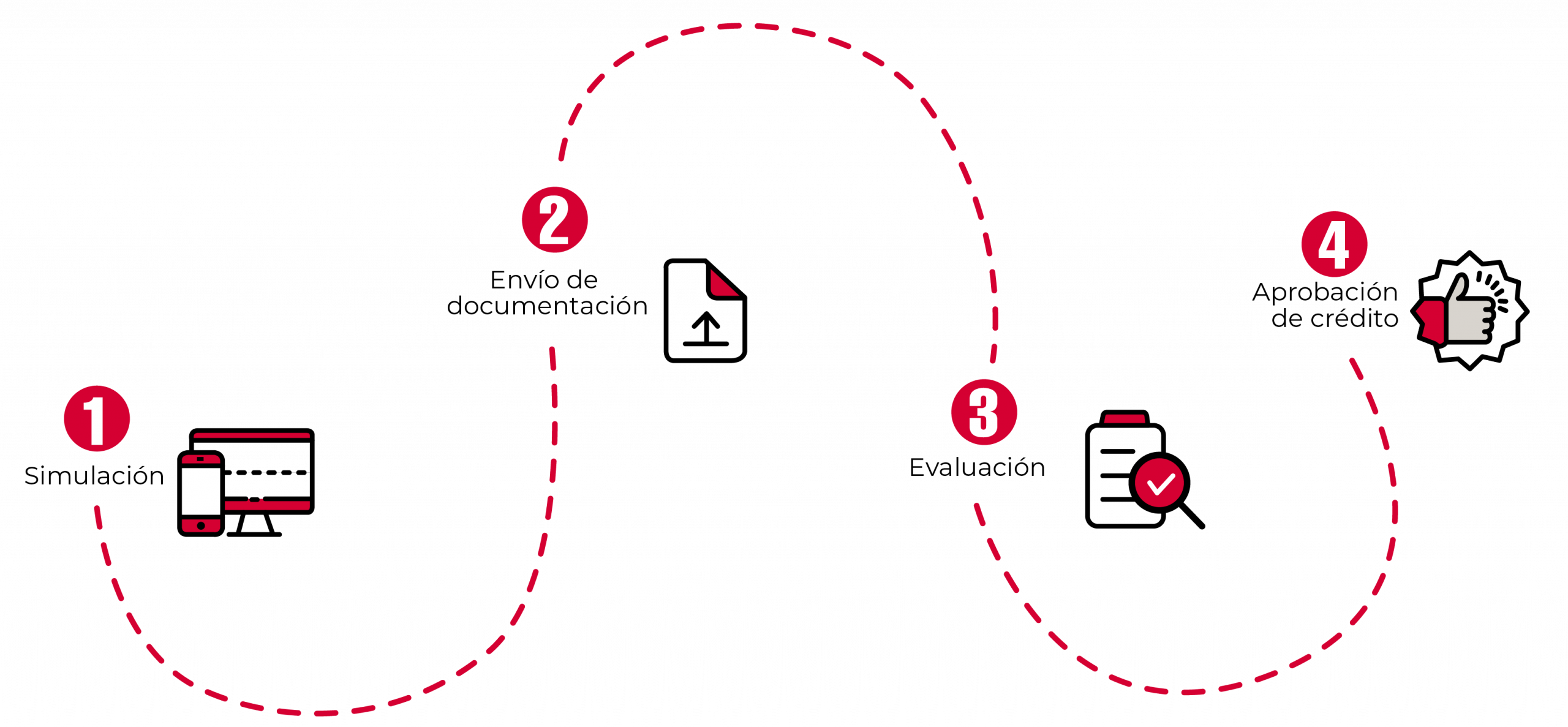 Pasos obtención del crédito