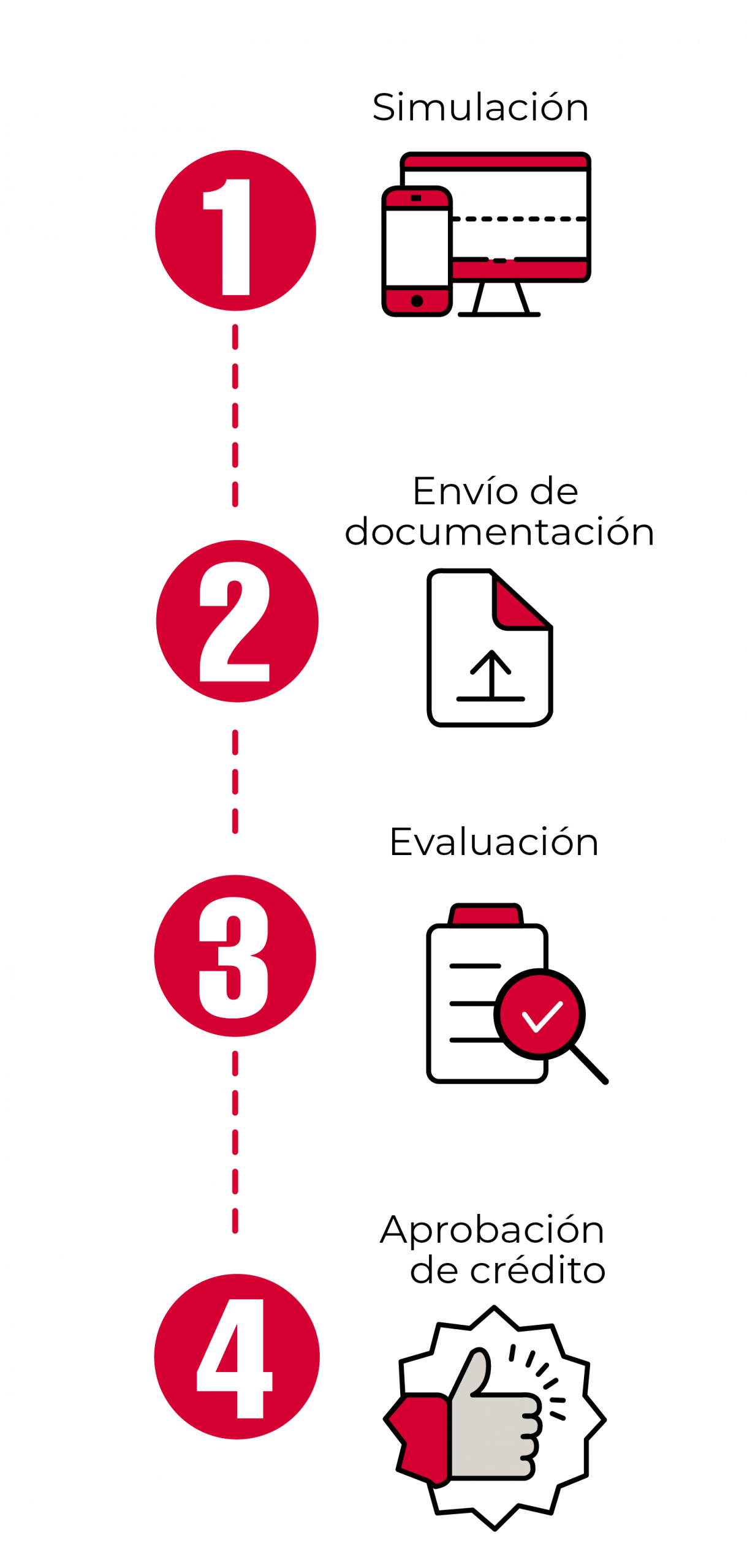 Pasos obtención del crédito